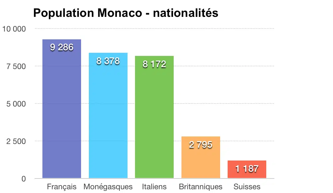 population monaco